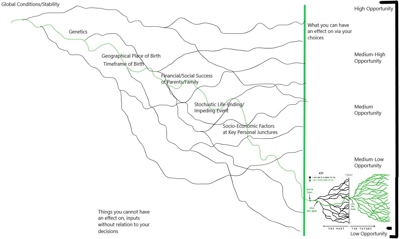 Tim's graph but taking account of what happens before you are even born